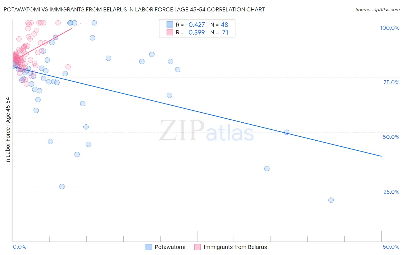 Potawatomi vs Immigrants from Belarus In Labor Force | Age 45-54