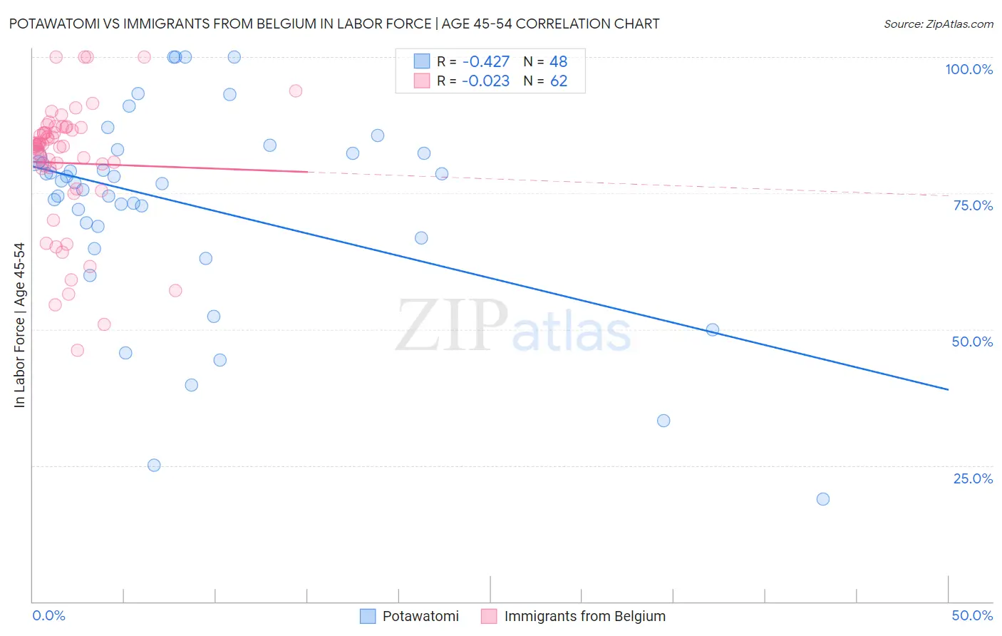Potawatomi vs Immigrants from Belgium In Labor Force | Age 45-54