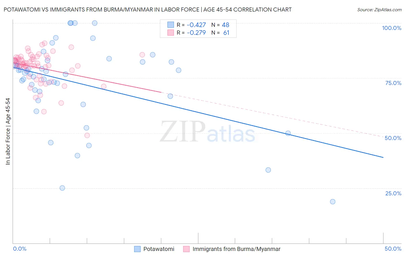 Potawatomi vs Immigrants from Burma/Myanmar In Labor Force | Age 45-54