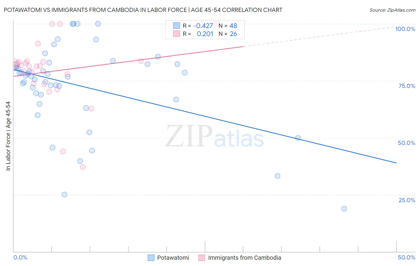 Potawatomi vs Immigrants from Cambodia In Labor Force | Age 45-54