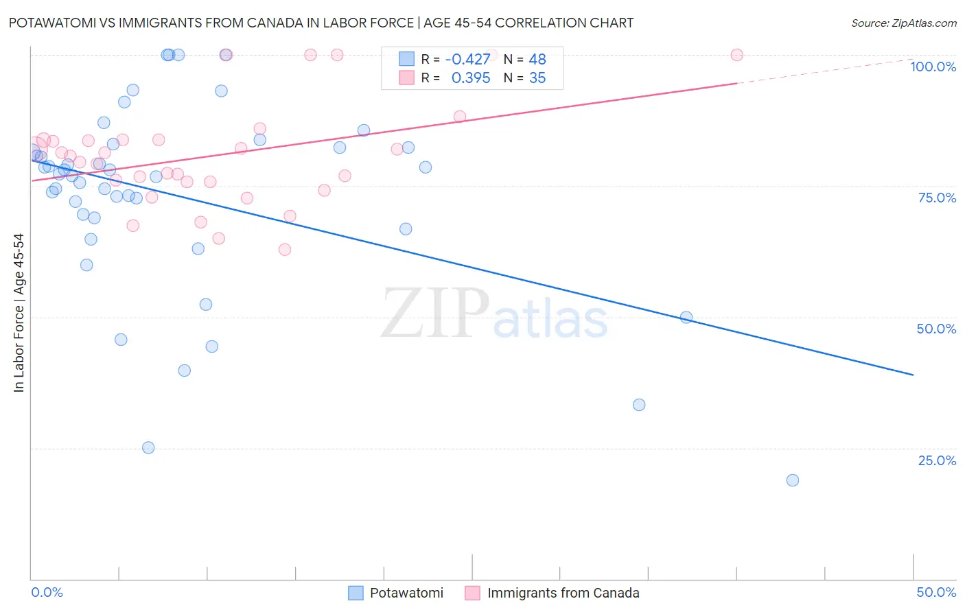 Potawatomi vs Immigrants from Canada In Labor Force | Age 45-54