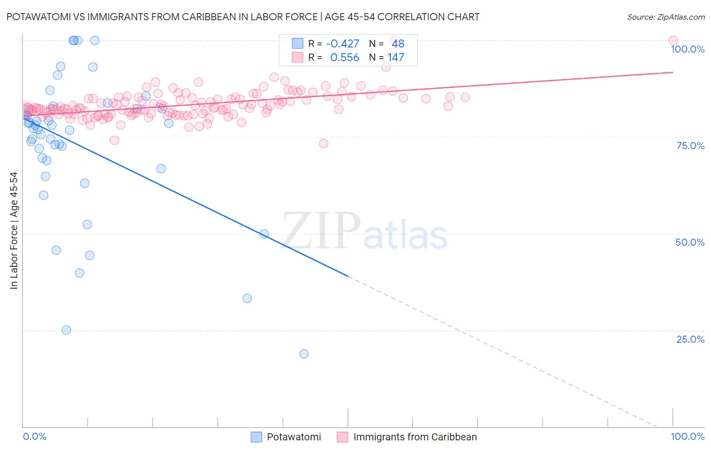 Potawatomi vs Immigrants from Caribbean In Labor Force | Age 45-54
