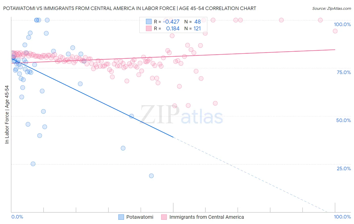 Potawatomi vs Immigrants from Central America In Labor Force | Age 45-54