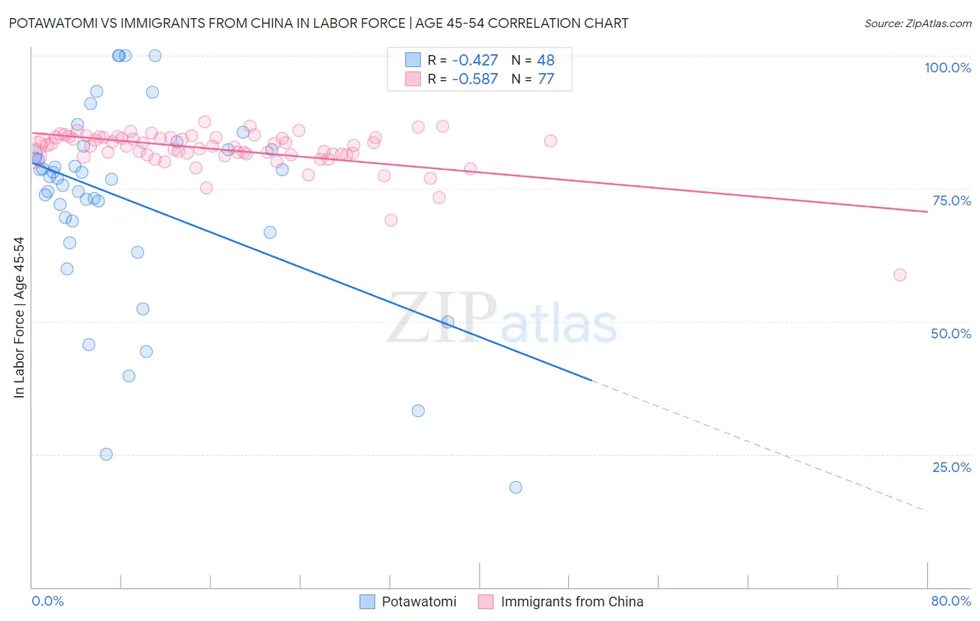 Potawatomi vs Immigrants from China In Labor Force | Age 45-54