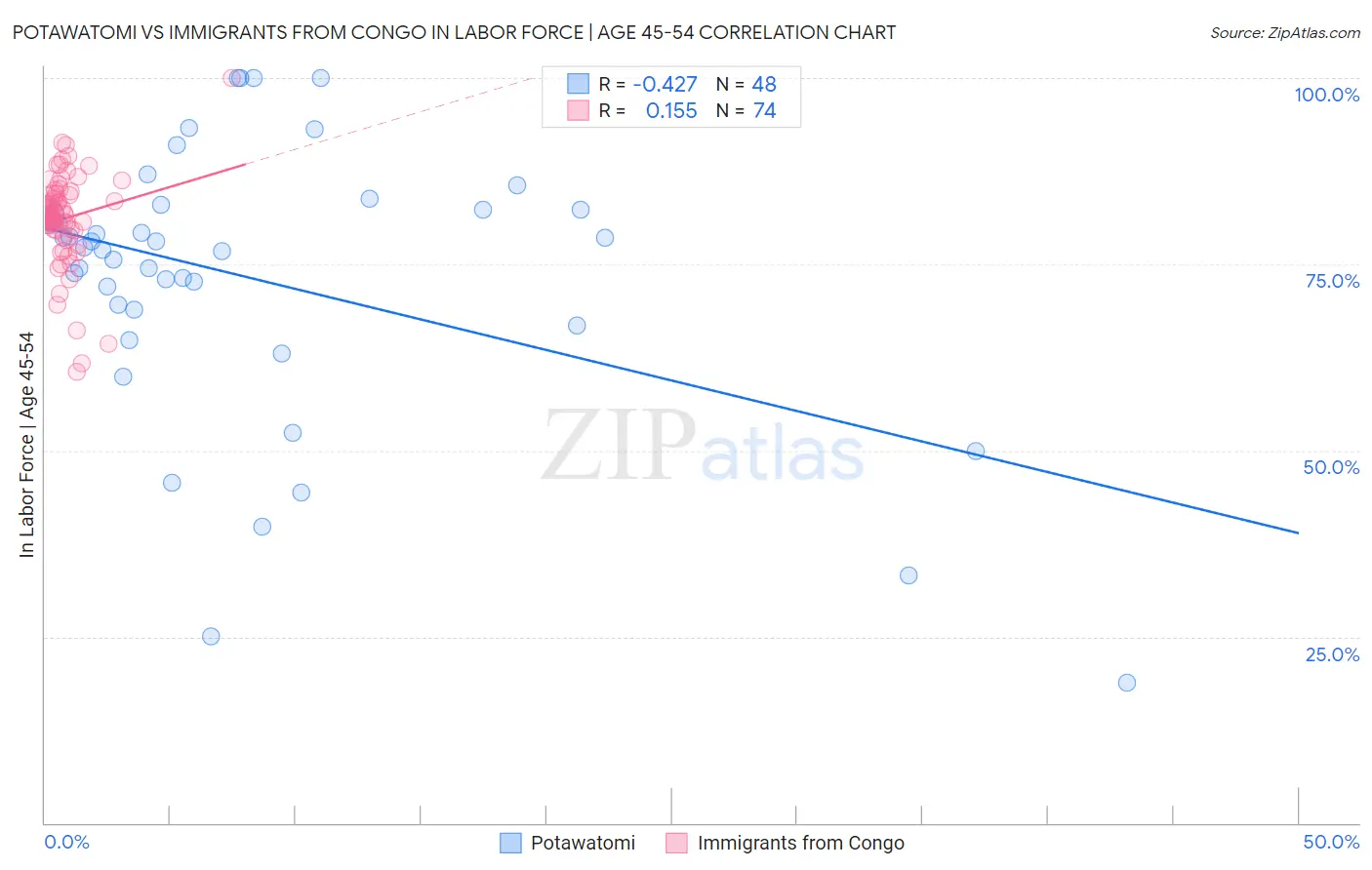 Potawatomi vs Immigrants from Congo In Labor Force | Age 45-54