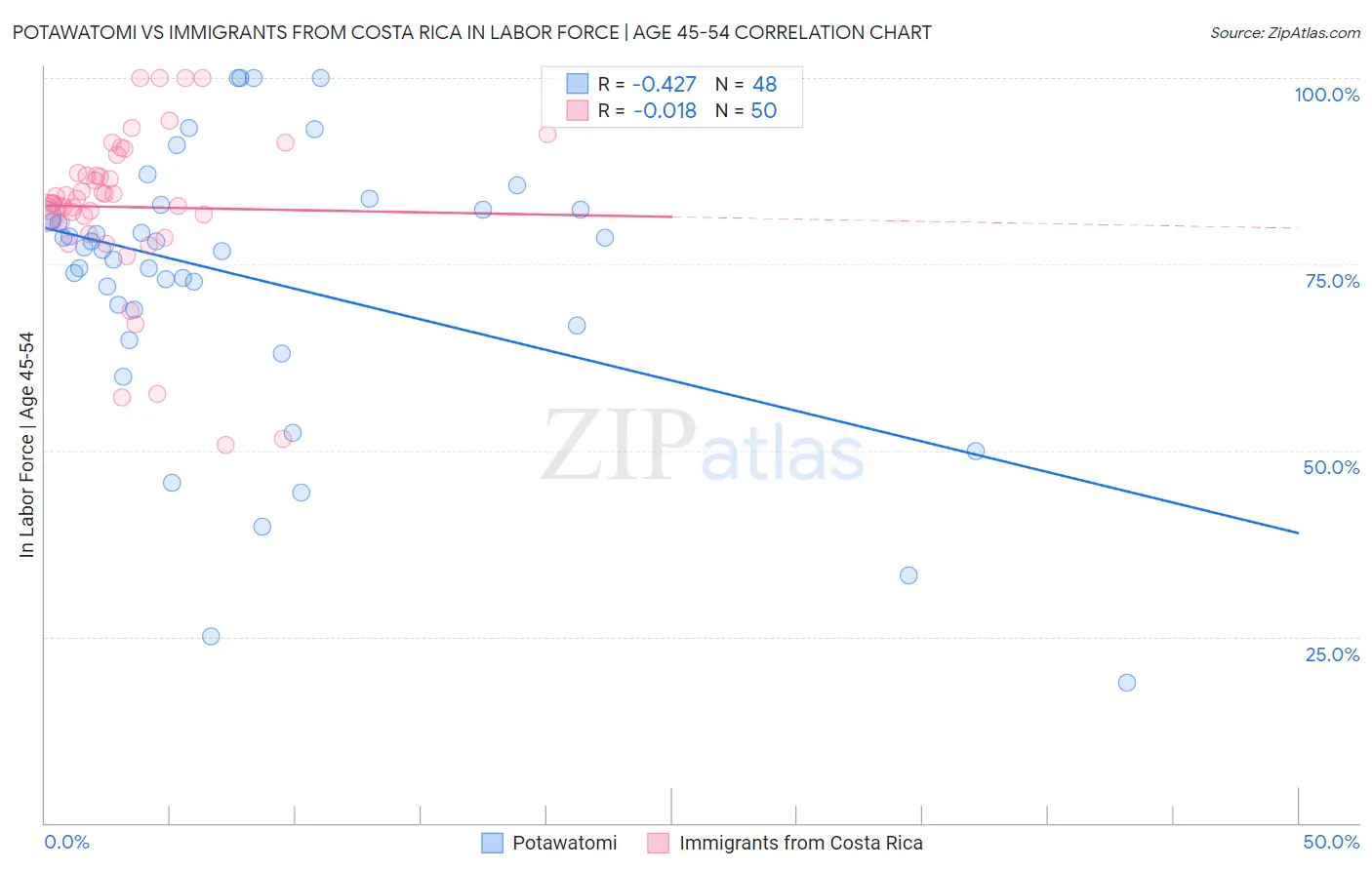 Potawatomi vs Immigrants from Costa Rica In Labor Force | Age 45-54