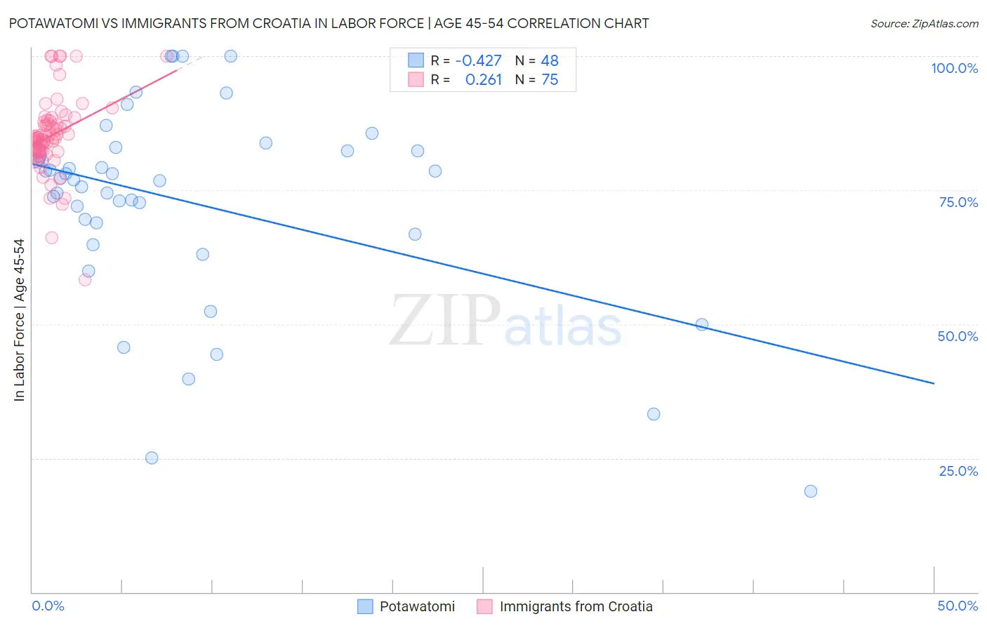 Potawatomi vs Immigrants from Croatia In Labor Force | Age 45-54
