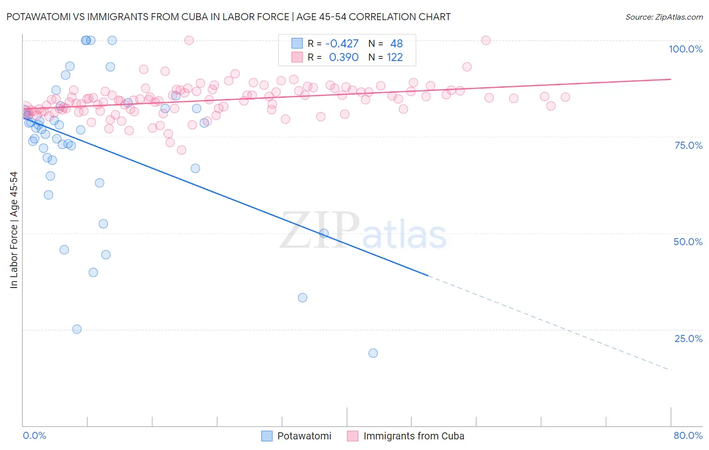 Potawatomi vs Immigrants from Cuba In Labor Force | Age 45-54
