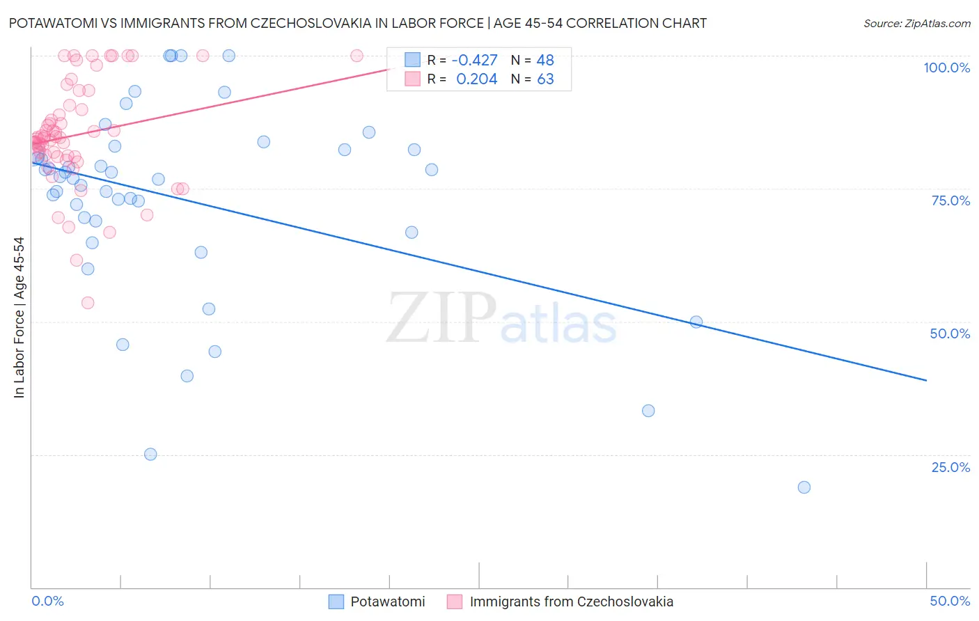 Potawatomi vs Immigrants from Czechoslovakia In Labor Force | Age 45-54