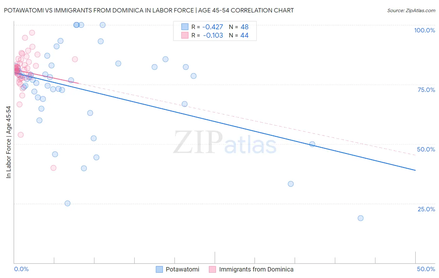 Potawatomi vs Immigrants from Dominica In Labor Force | Age 45-54