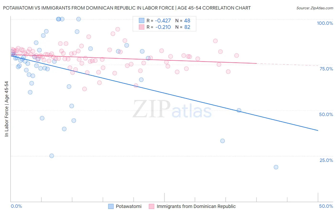 Potawatomi vs Immigrants from Dominican Republic In Labor Force | Age 45-54