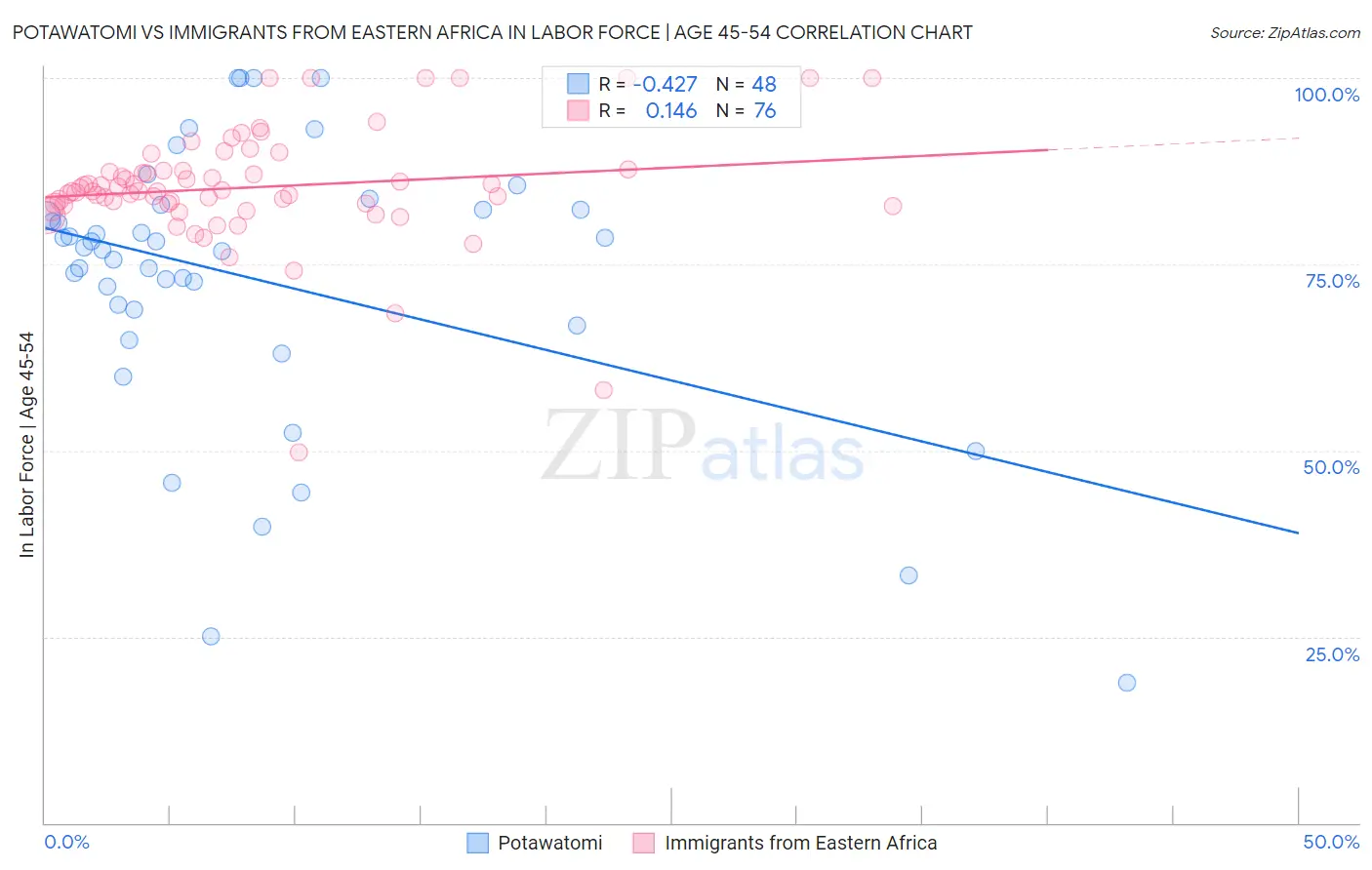 Potawatomi vs Immigrants from Eastern Africa In Labor Force | Age 45-54