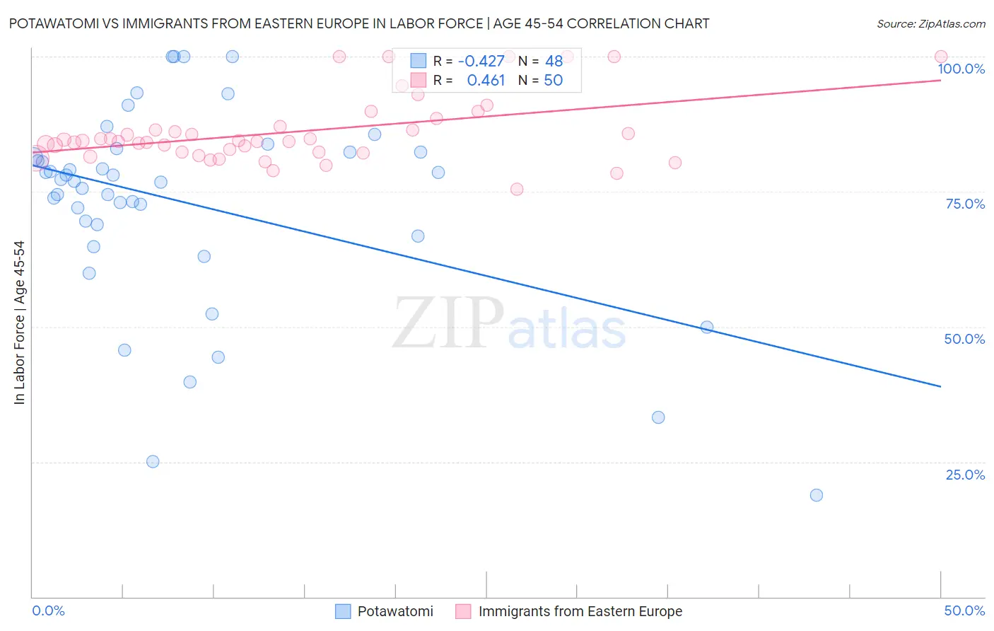 Potawatomi vs Immigrants from Eastern Europe In Labor Force | Age 45-54