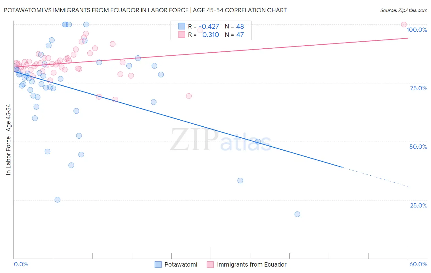 Potawatomi vs Immigrants from Ecuador In Labor Force | Age 45-54