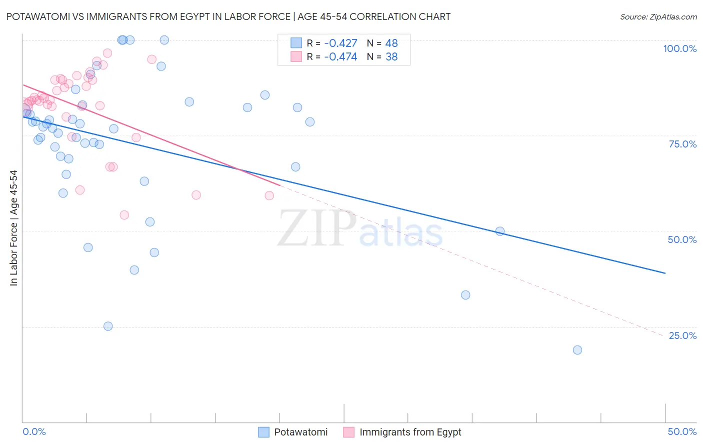 Potawatomi vs Immigrants from Egypt In Labor Force | Age 45-54