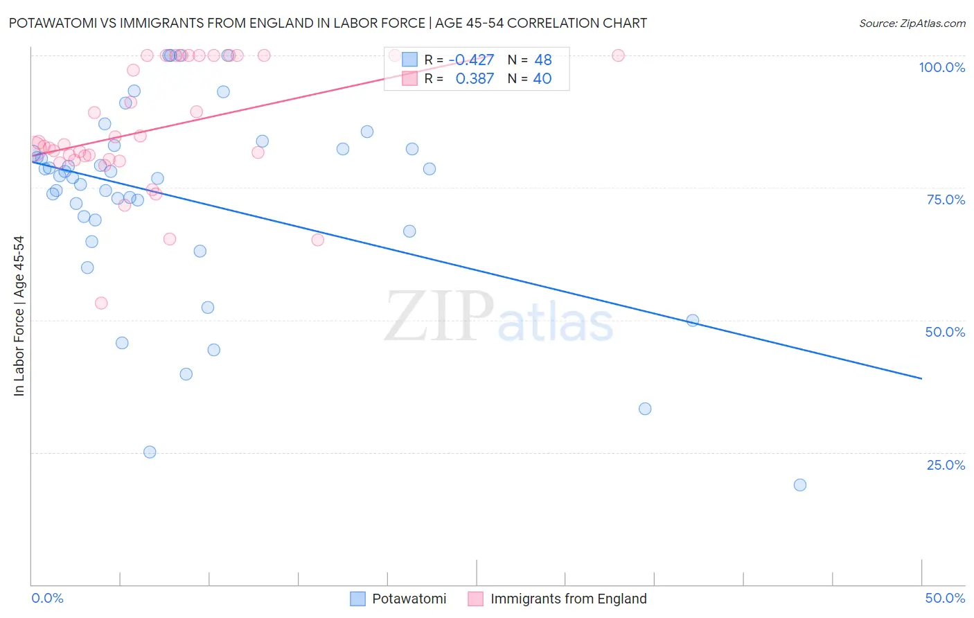 Potawatomi vs Immigrants from England In Labor Force | Age 45-54