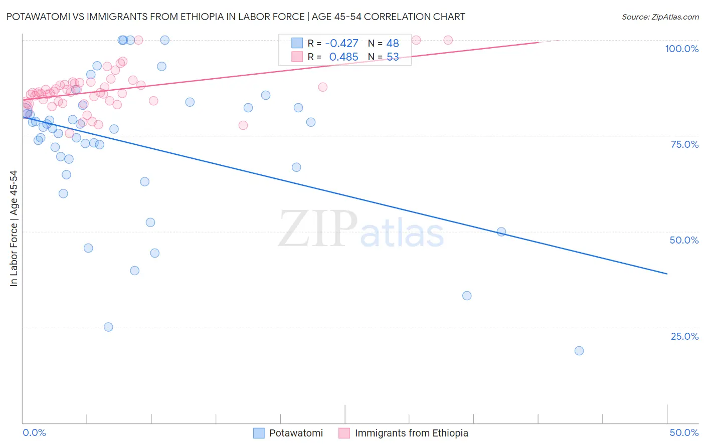 Potawatomi vs Immigrants from Ethiopia In Labor Force | Age 45-54