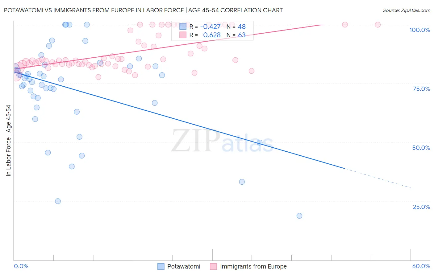 Potawatomi vs Immigrants from Europe In Labor Force | Age 45-54