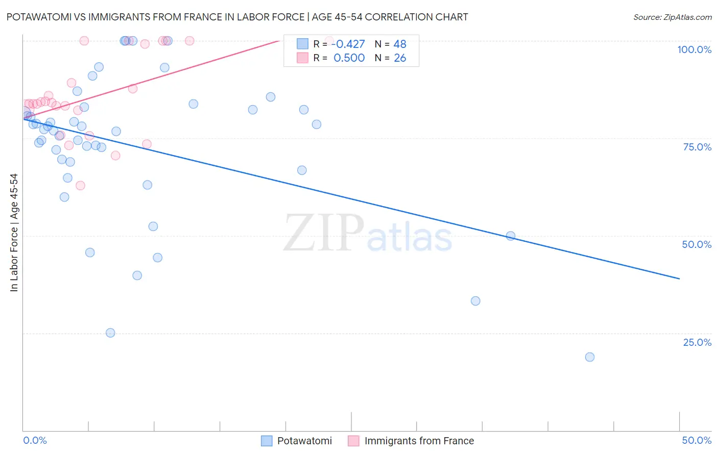 Potawatomi vs Immigrants from France In Labor Force | Age 45-54