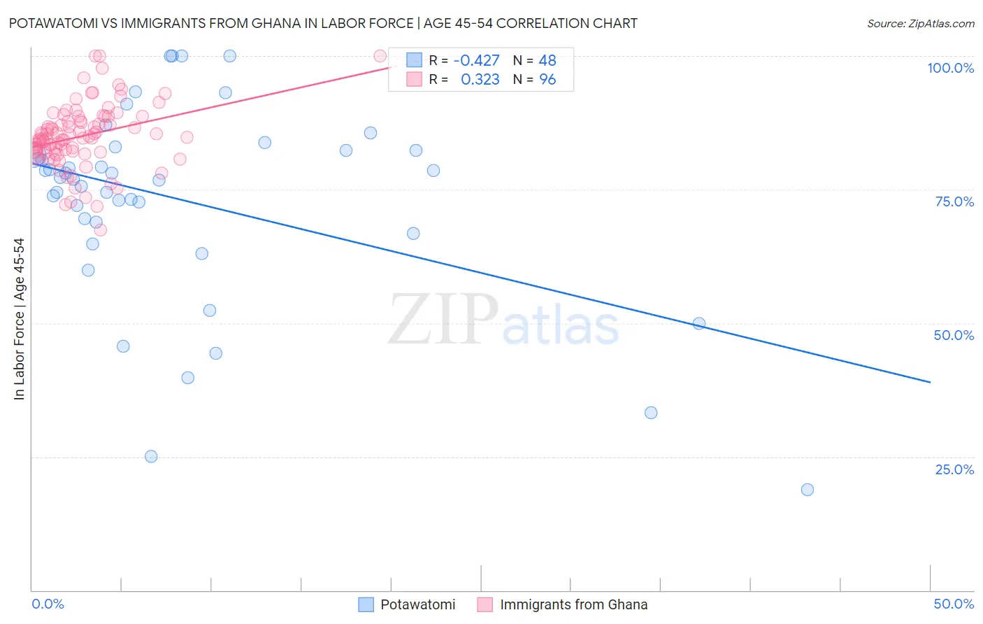 Potawatomi vs Immigrants from Ghana In Labor Force | Age 45-54