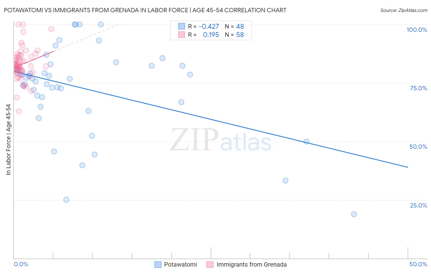 Potawatomi vs Immigrants from Grenada In Labor Force | Age 45-54