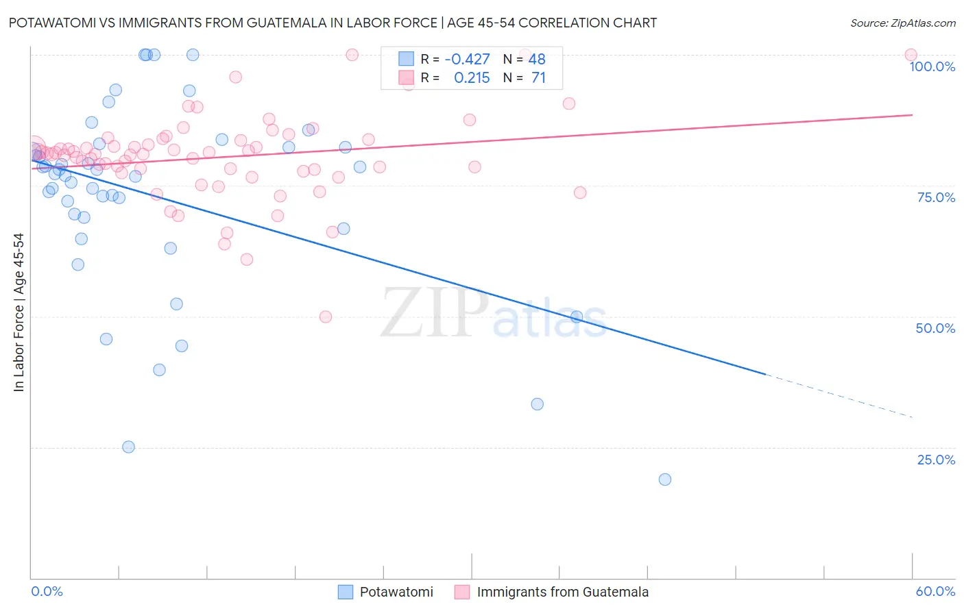 Potawatomi vs Immigrants from Guatemala In Labor Force | Age 45-54