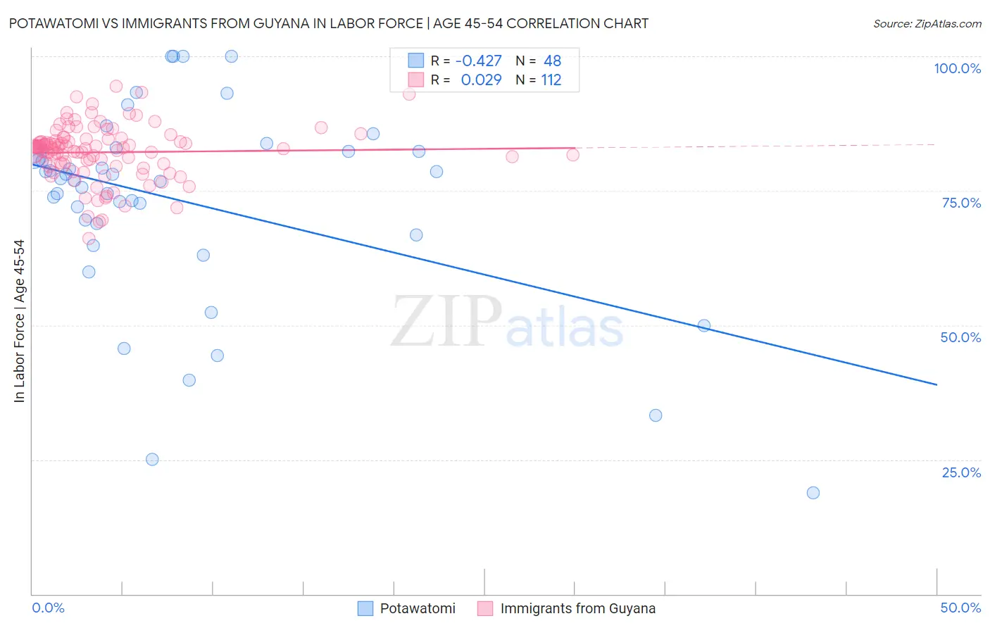 Potawatomi vs Immigrants from Guyana In Labor Force | Age 45-54