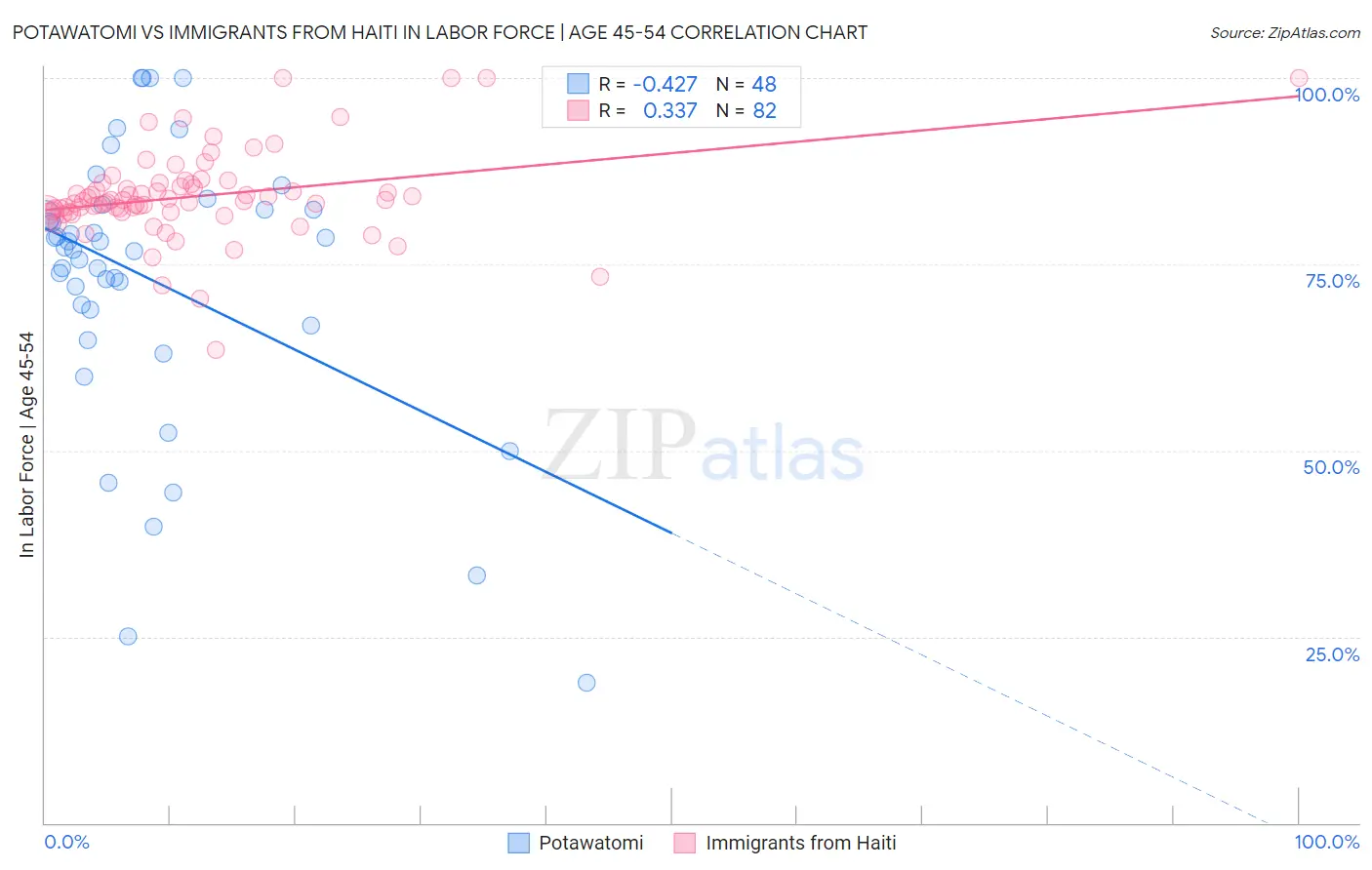 Potawatomi vs Immigrants from Haiti In Labor Force | Age 45-54