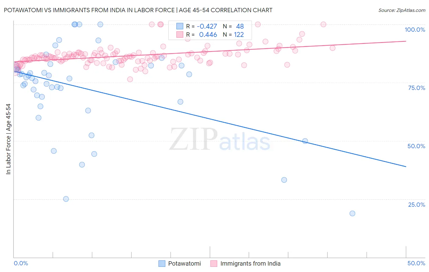 Potawatomi vs Immigrants from India In Labor Force | Age 45-54