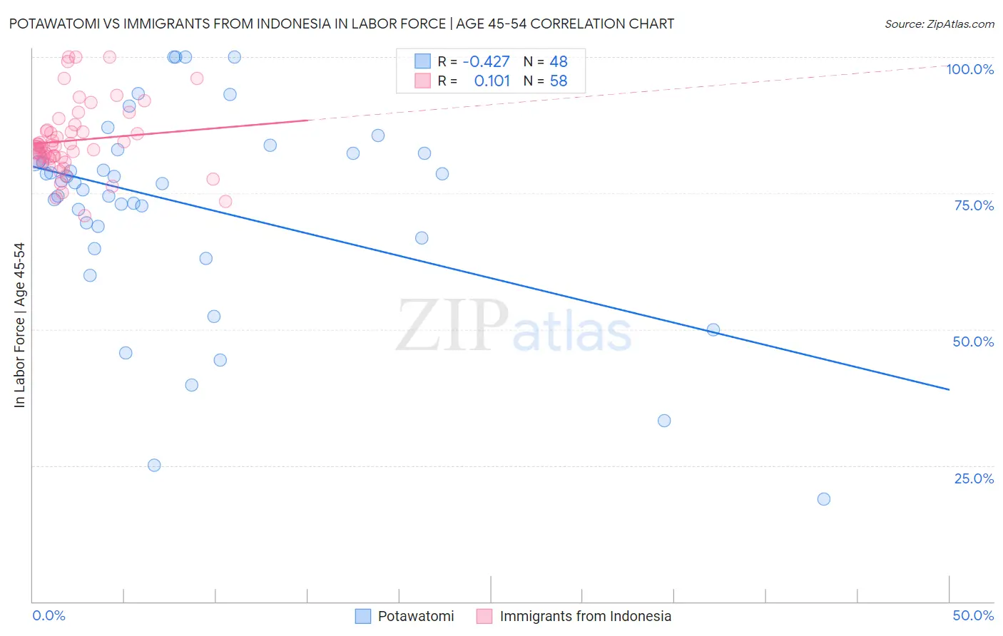 Potawatomi vs Immigrants from Indonesia In Labor Force | Age 45-54
