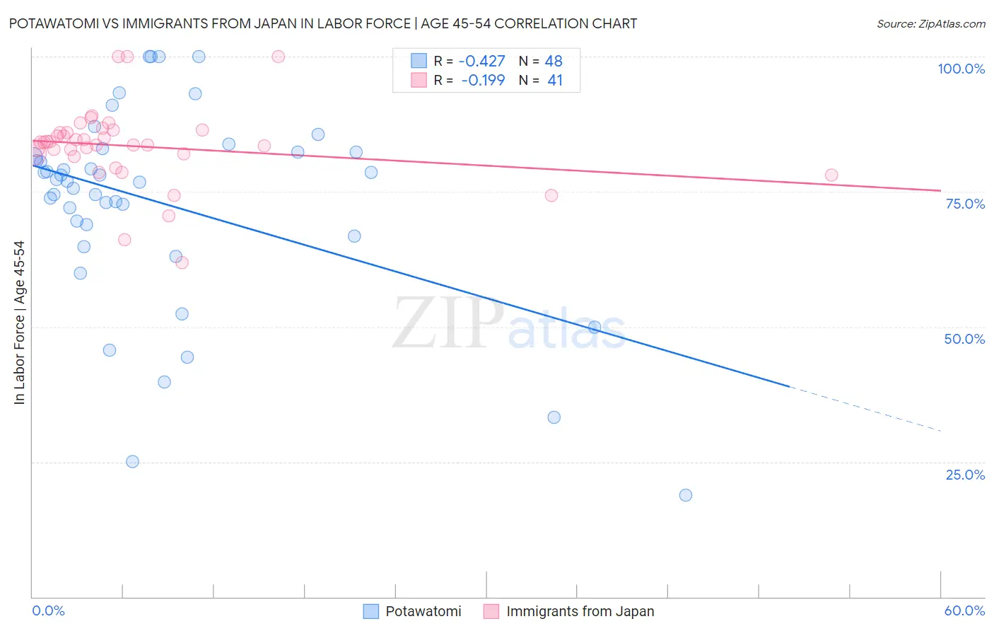 Potawatomi vs Immigrants from Japan In Labor Force | Age 45-54