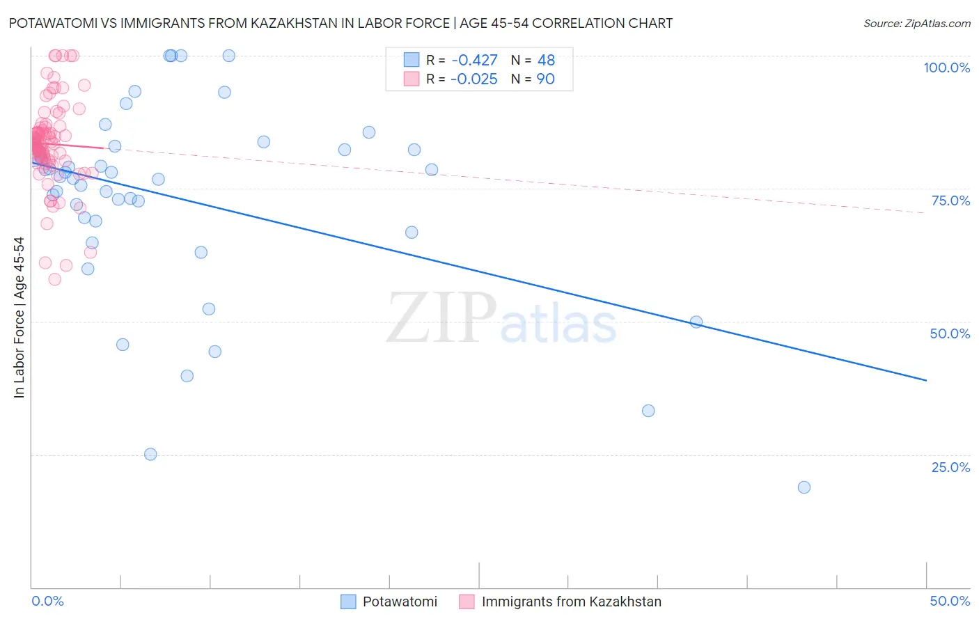 Potawatomi vs Immigrants from Kazakhstan In Labor Force | Age 45-54