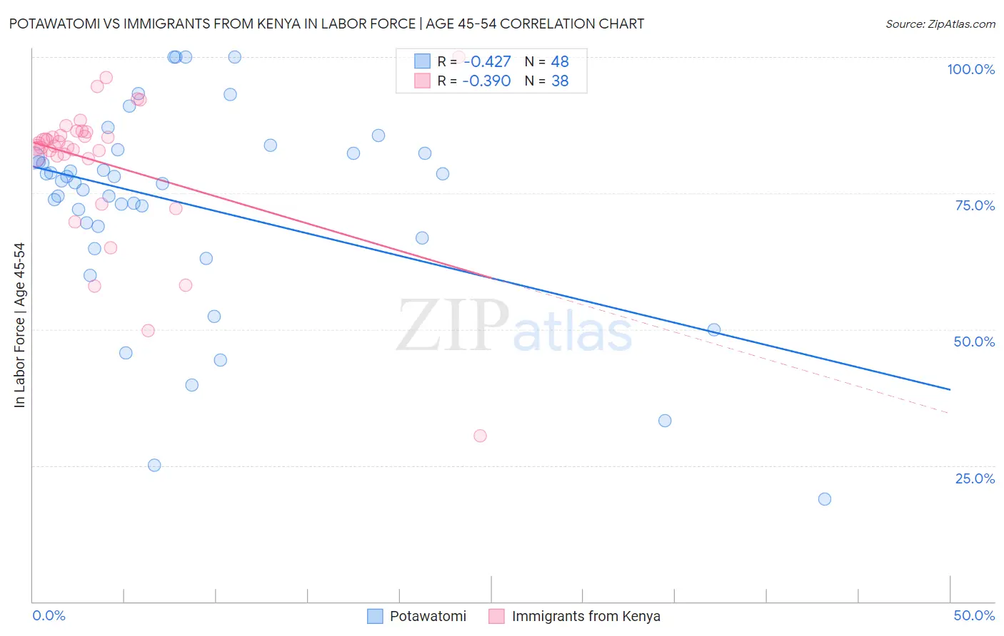 Potawatomi vs Immigrants from Kenya In Labor Force | Age 45-54