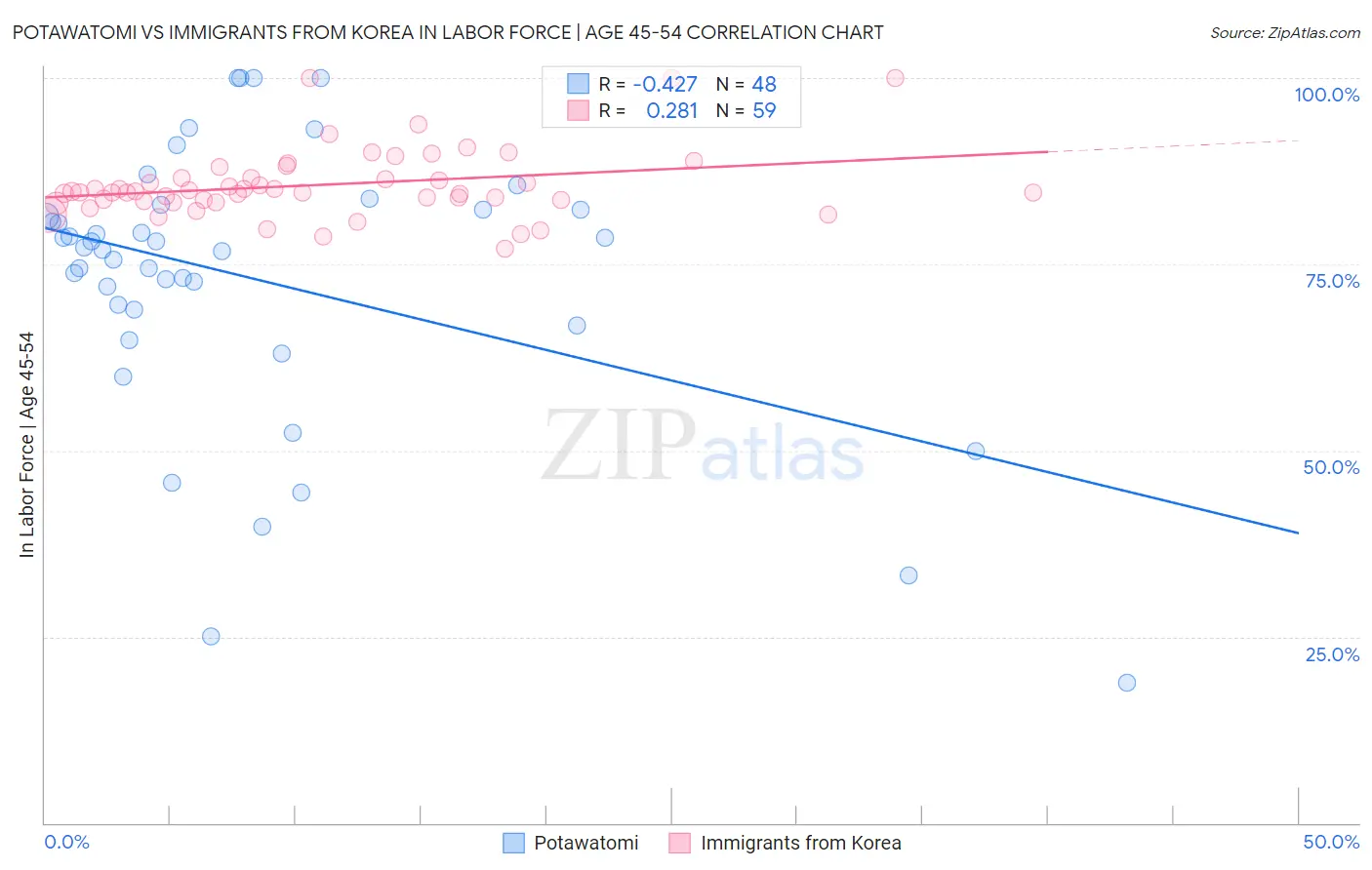Potawatomi vs Immigrants from Korea In Labor Force | Age 45-54