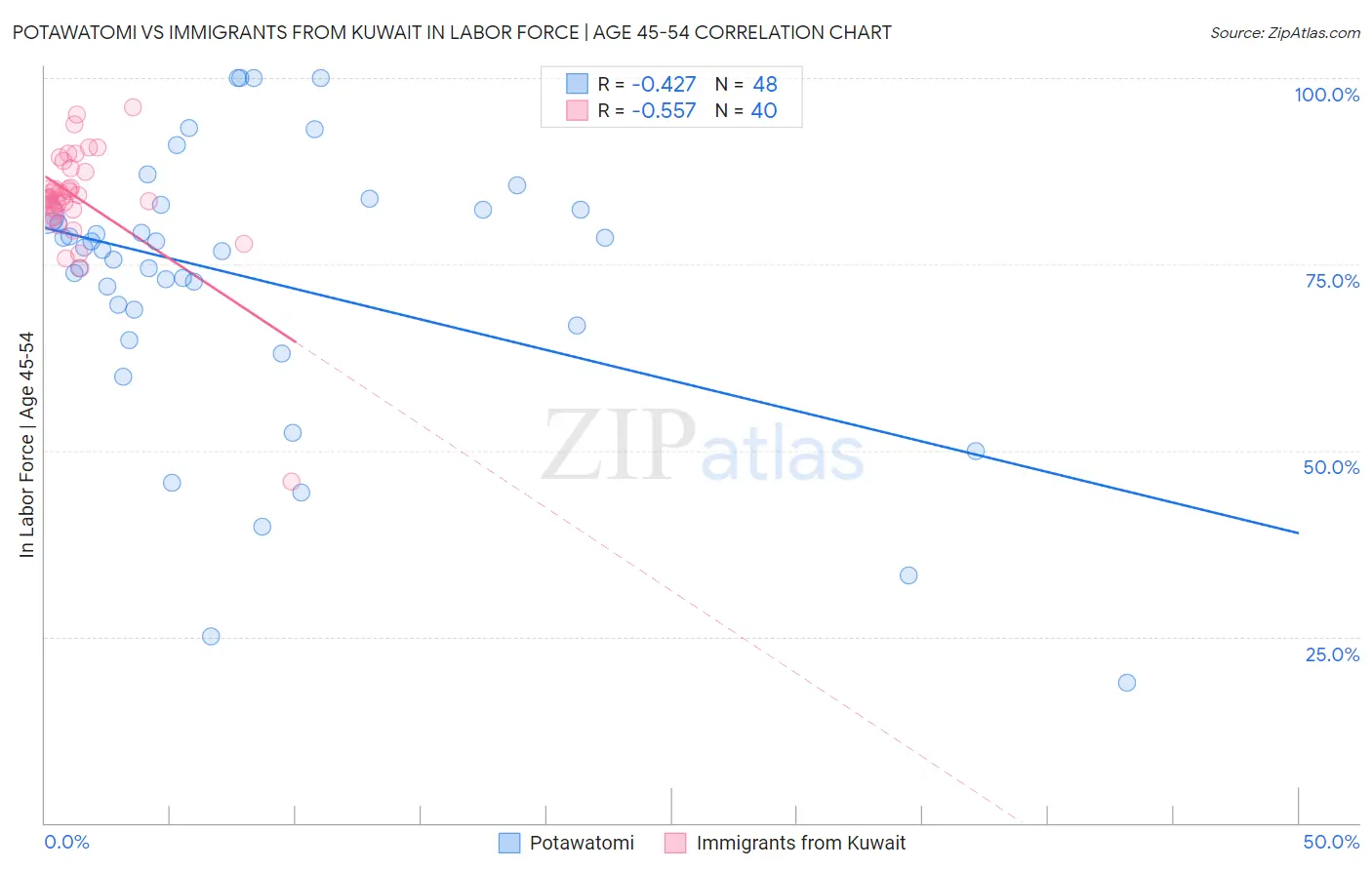 Potawatomi vs Immigrants from Kuwait In Labor Force | Age 45-54