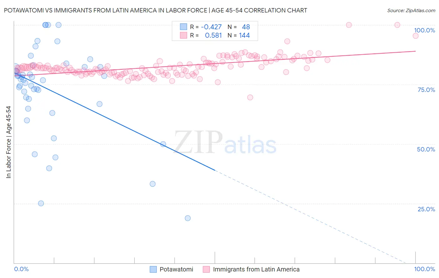 Potawatomi vs Immigrants from Latin America In Labor Force | Age 45-54