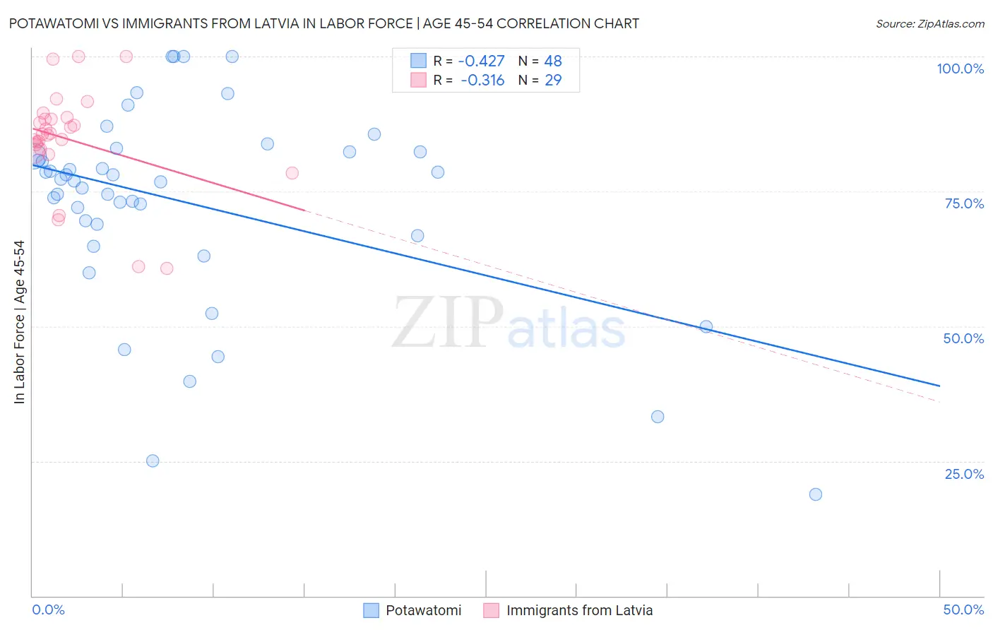 Potawatomi vs Immigrants from Latvia In Labor Force | Age 45-54