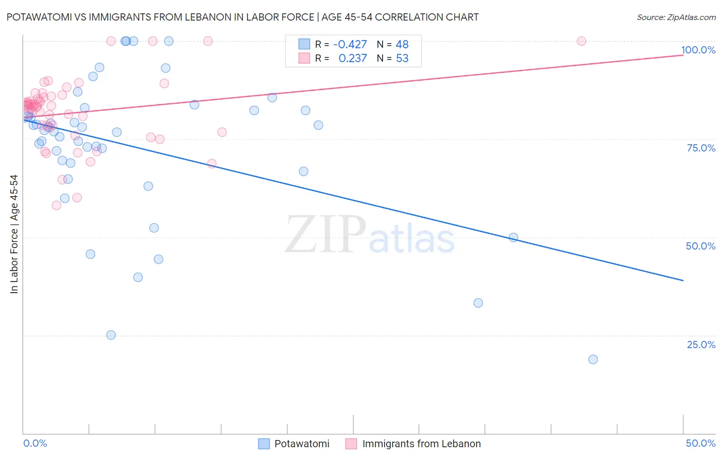 Potawatomi vs Immigrants from Lebanon In Labor Force | Age 45-54