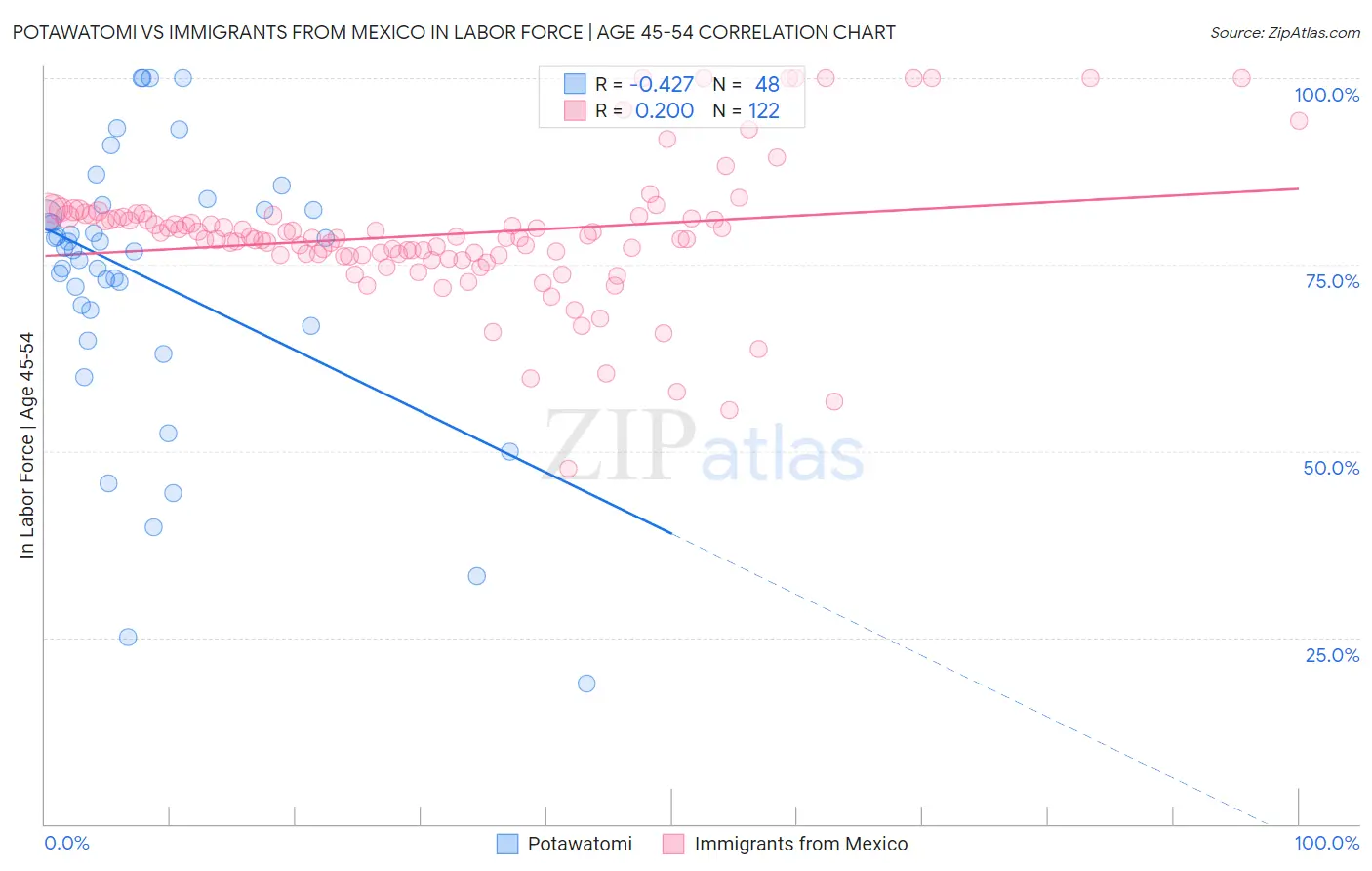 Potawatomi vs Immigrants from Mexico In Labor Force | Age 45-54