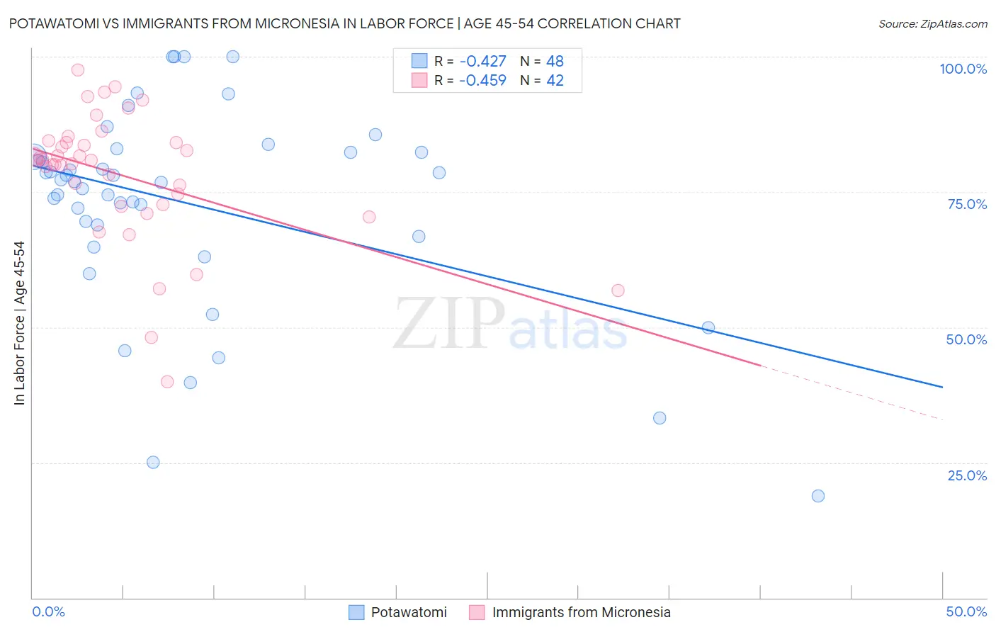 Potawatomi vs Immigrants from Micronesia In Labor Force | Age 45-54