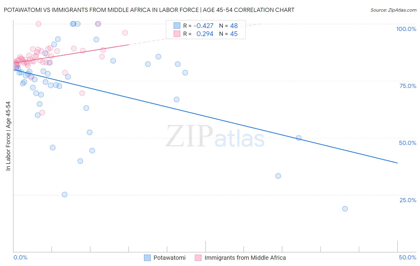 Potawatomi vs Immigrants from Middle Africa In Labor Force | Age 45-54