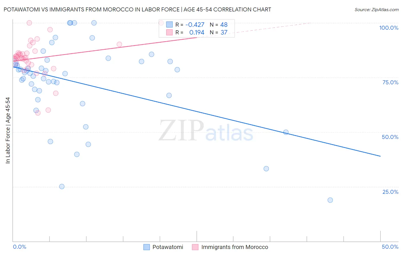 Potawatomi vs Immigrants from Morocco In Labor Force | Age 45-54