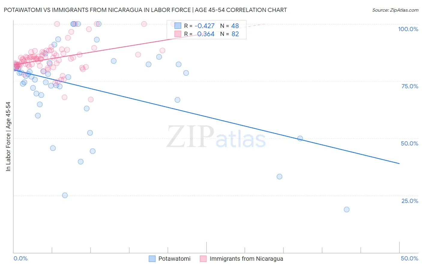 Potawatomi vs Immigrants from Nicaragua In Labor Force | Age 45-54