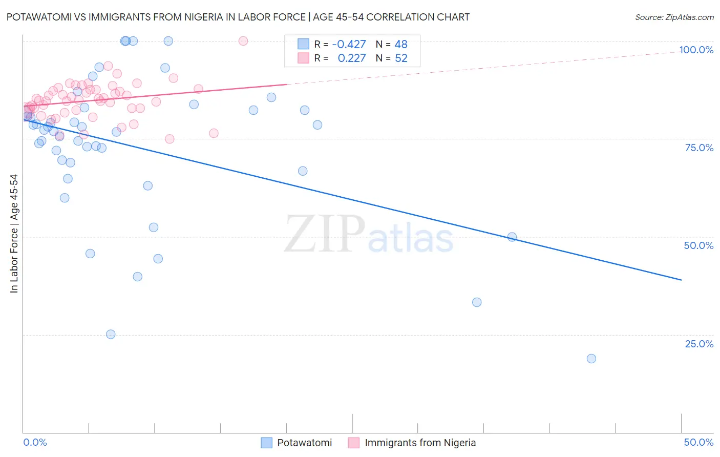 Potawatomi vs Immigrants from Nigeria In Labor Force | Age 45-54