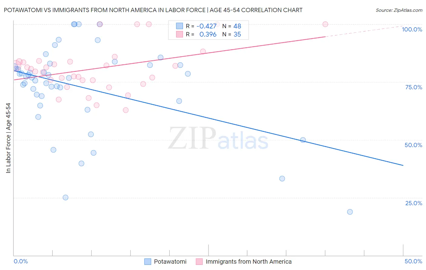 Potawatomi vs Immigrants from North America In Labor Force | Age 45-54