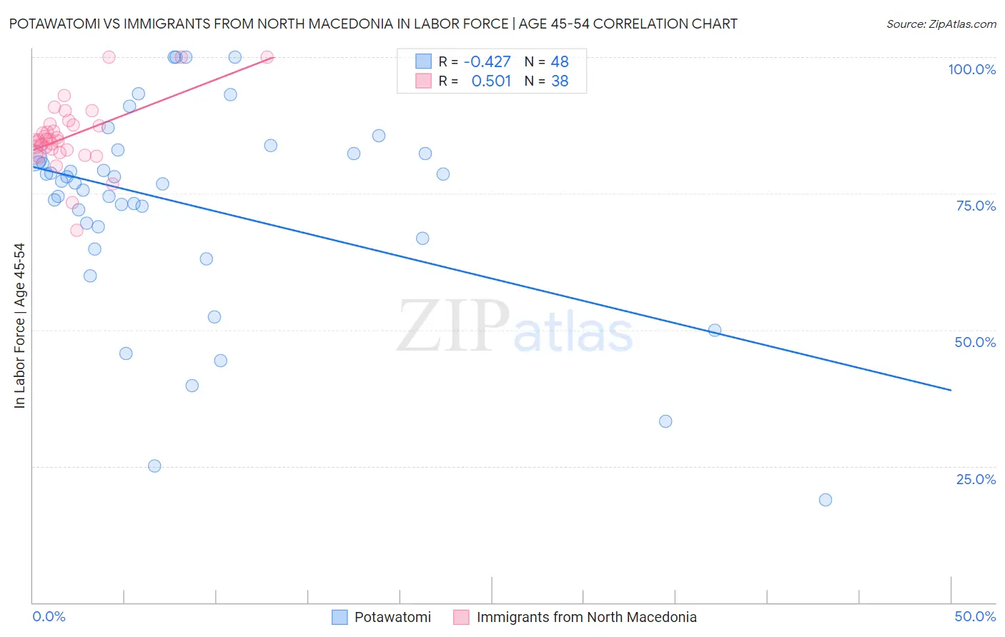 Potawatomi vs Immigrants from North Macedonia In Labor Force | Age 45-54