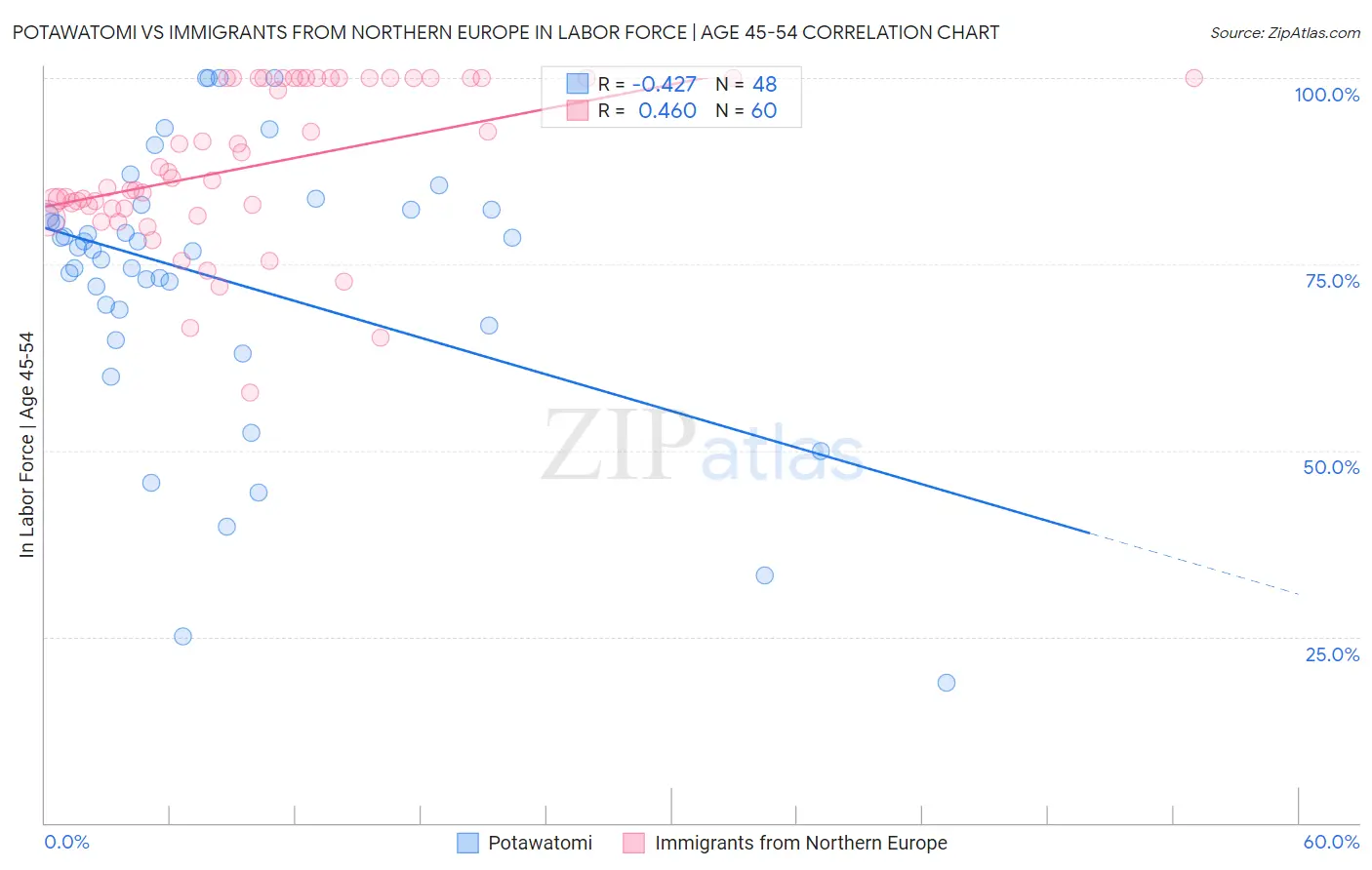 Potawatomi vs Immigrants from Northern Europe In Labor Force | Age 45-54