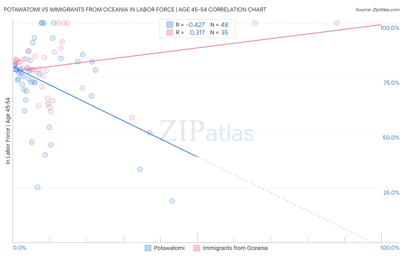 Potawatomi vs Immigrants from Oceania In Labor Force | Age 45-54