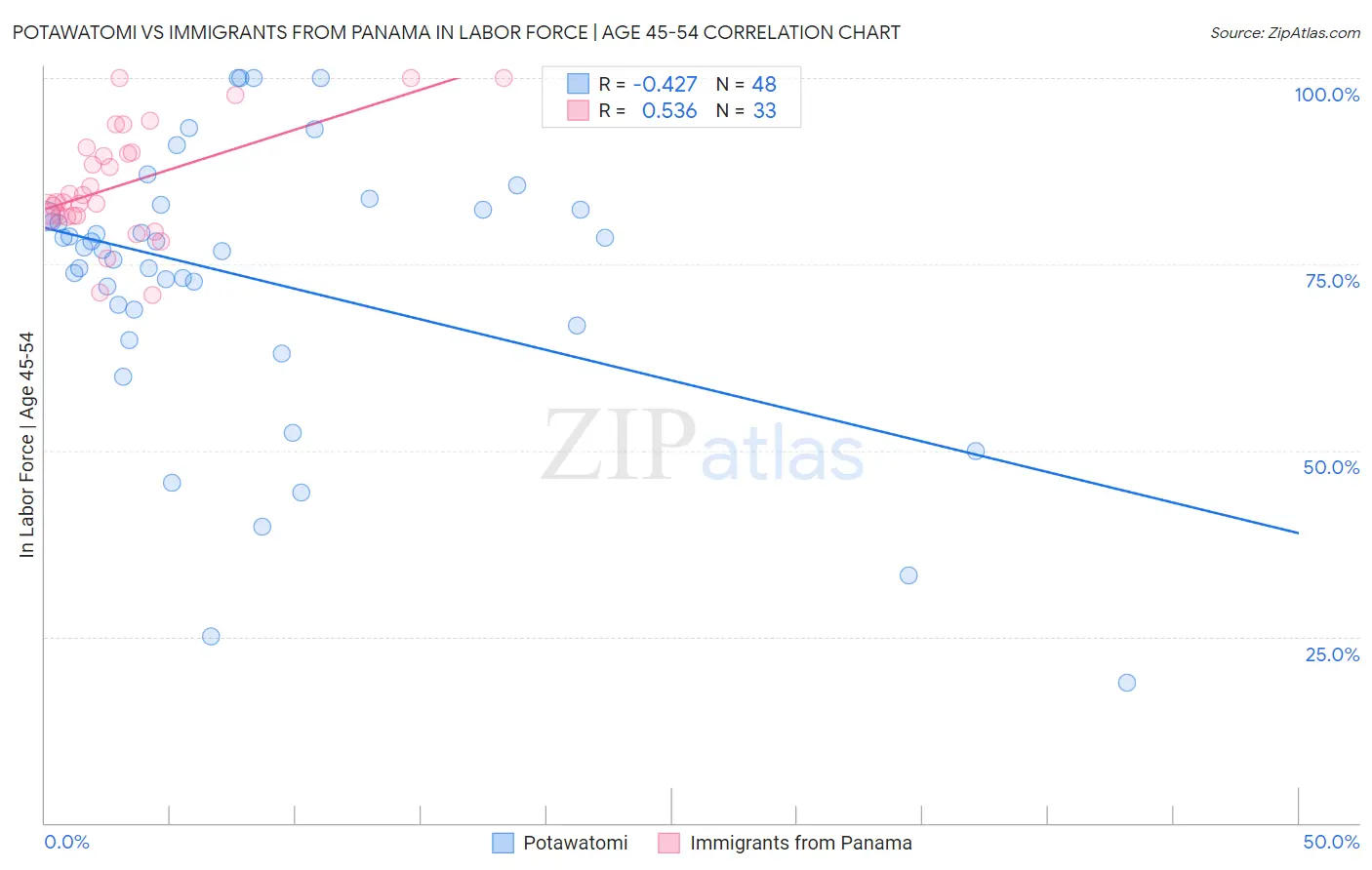 Potawatomi vs Immigrants from Panama In Labor Force | Age 45-54