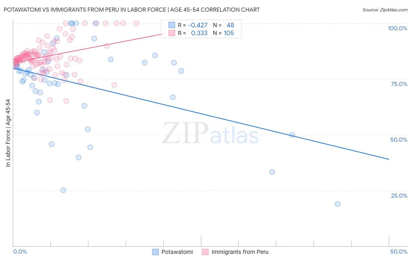 Potawatomi vs Immigrants from Peru In Labor Force | Age 45-54